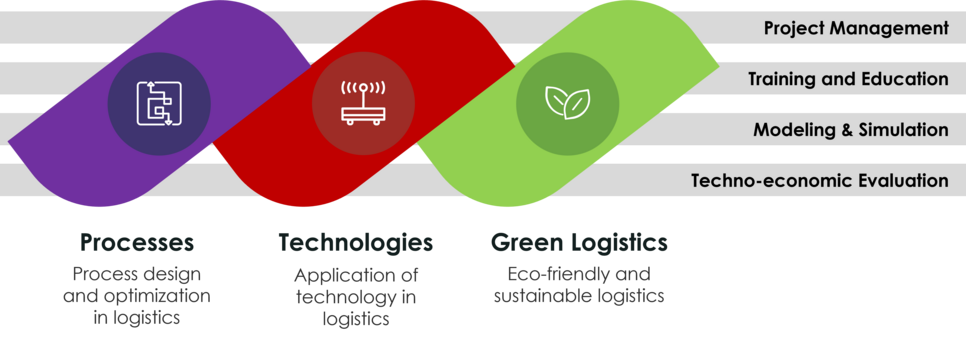 Strategic fields of the chair of Industrial Logistics