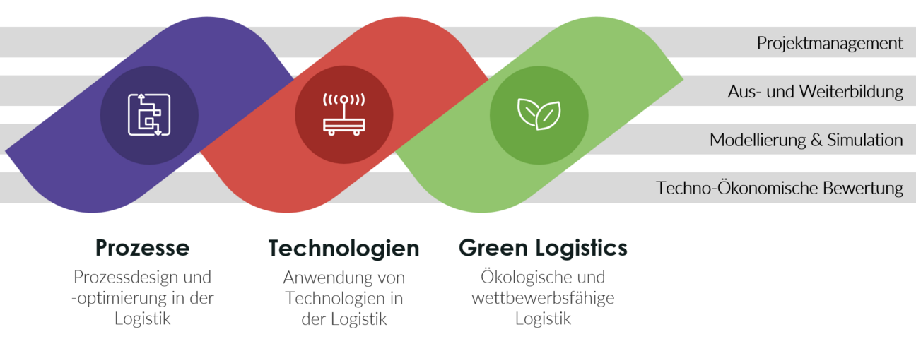 Strategiefelder des Lehrstuhls Industrielogistik